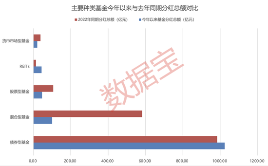逾2000只基金分红!REITs基金最积极