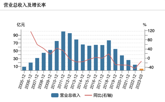 8年累计亏损45亿元！美特斯邦威“卖房卖股”求生