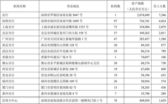 截至2024年9月末,平安銀行共有 110 家分行(含香港分行), 合計 1,167 家營業機構(含總行、分行及專營機構)。