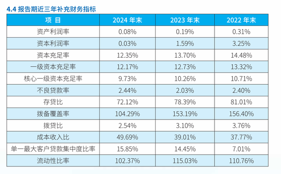15亿债务悬疑：廊坊银行与荣盛发展以物抵债背后的年报迷局