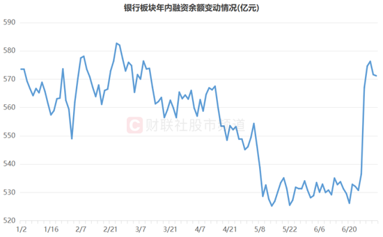 注:银行板块年内融资余额变动情况(截至7月3日数据)