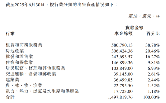 广州农商行公告中拟出售信贷资产的行业分布情况