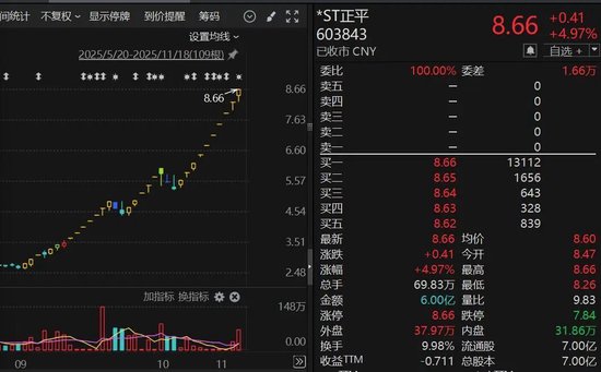大牛股，突发！603843，三度停牌核查！