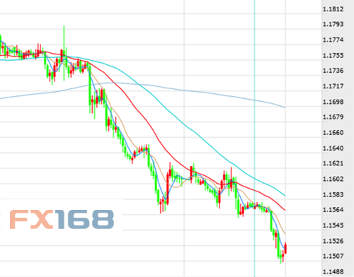 欧元/美元60分钟线图 来源:FX168财经网