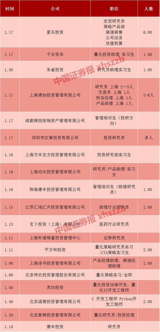 信息来源：星石投资根据应届生招聘网站制表