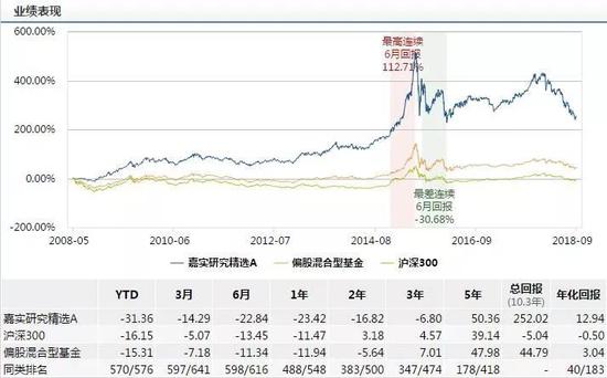 嘉实基金多只老牌产品凋落 嘉实策略增长规模