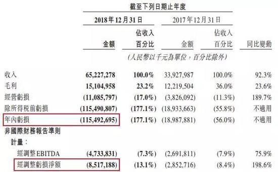 美团点评2018年的千亿亏损是如何来的?