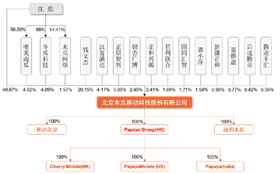 图三:木瓜移动招股书中披露的股权结构图