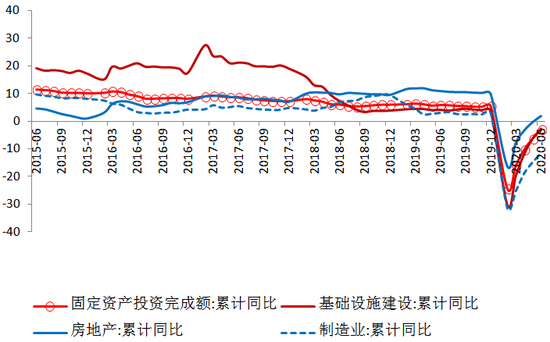 图3 固定资产投资同比增速（单位：%） 数据来源：WIND，交行金研中心
