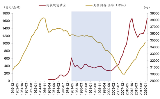 图1:全球黄金储备vs伦敦金价资料来源:Wind、招商银行研究院