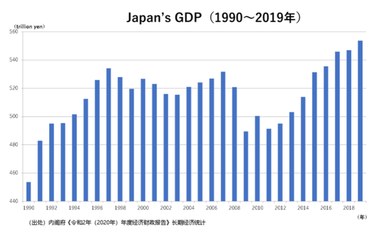 2021年日本gdp(2)