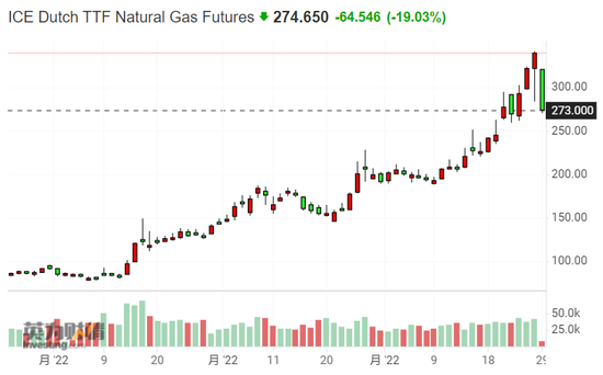 欧洲天然气价格突然暴跌20% 涨势宣告结束？