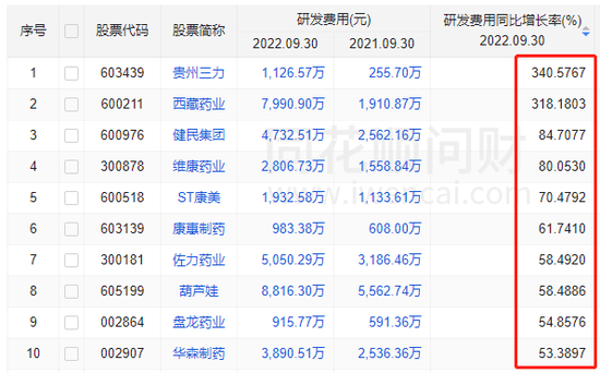 75家中药企业研发投入公布:七成企业研发投入正增长,华润三九、步长制药、桂林三金、紫鑫药业缩减研发投入 75家中药企业研发投入公布:七成企业研发投入正增长,华润三九、步长制药、桂林三金、紫鑫药业缩减研发投入