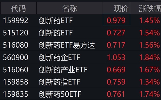 医药股走强，创新药ETF盘中拉升逾1%