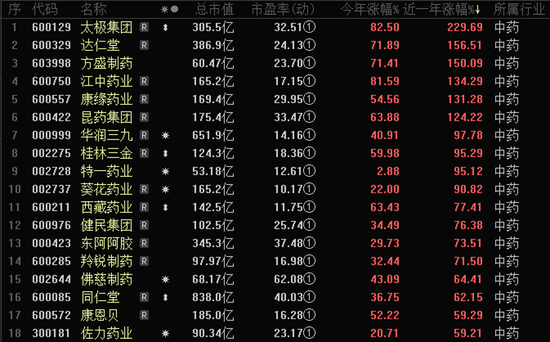 “喝酒吃药”行情重回?机构密集评级医药及大消费股!浓香型白酒龙头获最多关注,20股获上调评级