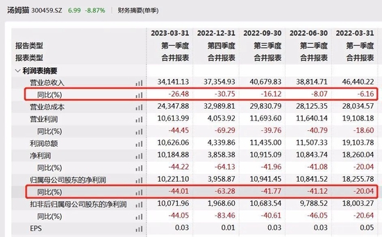 赚了用户没赚钱？自称月活4亿背后，ChatGPT概念股汤姆猫“捉襟见肘”
