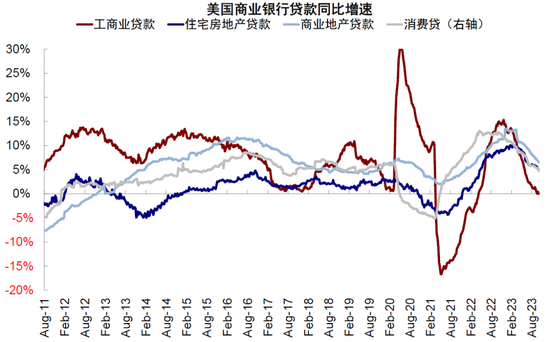 中金:美国信用周期走到哪儿了?
