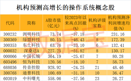 重磅大会将举办，操作系统国产化迫在眉睫！两路资金同时盯上鸿蒙龙头，高增长潜力股仅9只