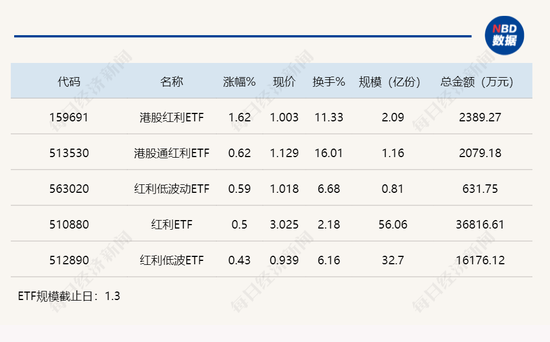 行业ETF风向标丨弱复苏下高股息成“宠儿”，红利ETF半日成交近4亿元