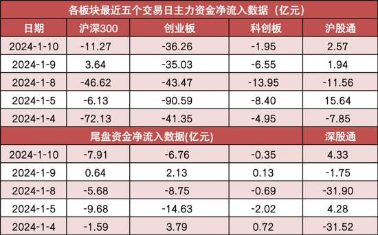 两市主力资金净流出111亿元 电力设备等行业实现净流入