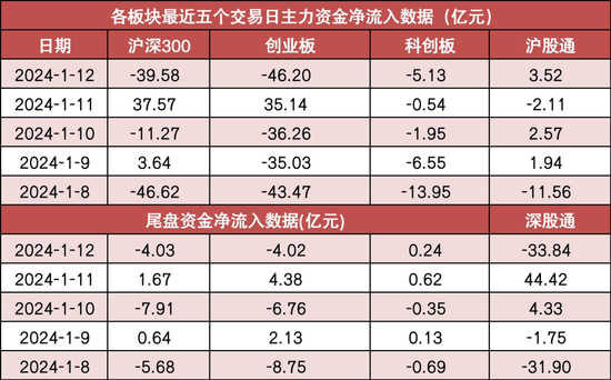 两市主力资金净流出超175亿元 银行等行业实现净流入