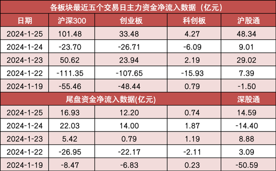 两市主力资金净流入181亿元 电子等行业实现净流入