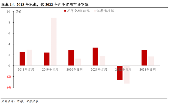 中银策略:A股开门红行情可期,聚焦非银及科技主线 第11张 中银策略:A股开门红行情可期,聚焦非银及科技主线 第11张