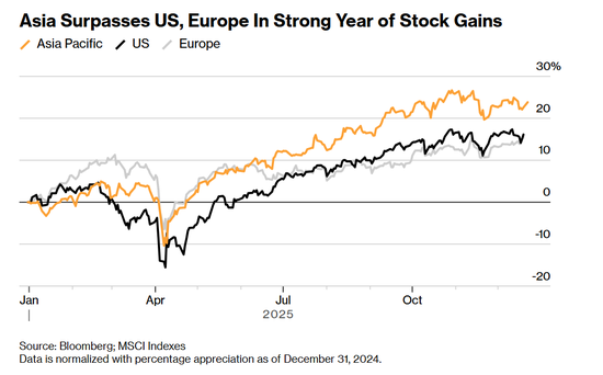  亚洲股市今年表现强劲，涨幅超过美国和欧洲股市