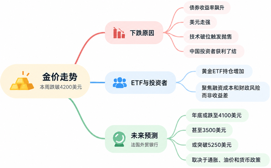 高利率猛压金价，ETF却还在加仓！黄金年底或上演三个截然不同的剧本