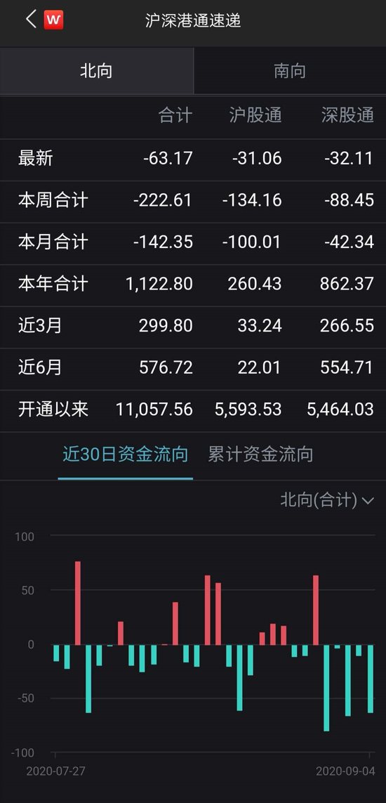 外资5天流出200多亿:机构抱团瓦解了?后市怎么看?