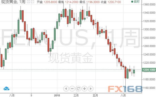 （现货金周线图 来源：FX168财经网）