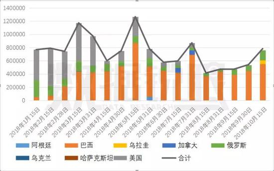 数据来源：国富期货，中国商务部