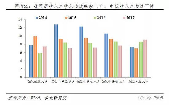 任泽平:消费升级降级并存与社会分层