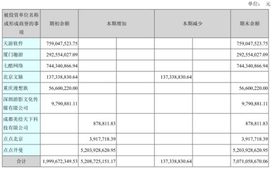 盛跃网络商誉并入世纪华通 交易完成世纪华通商誉达148.29亿元