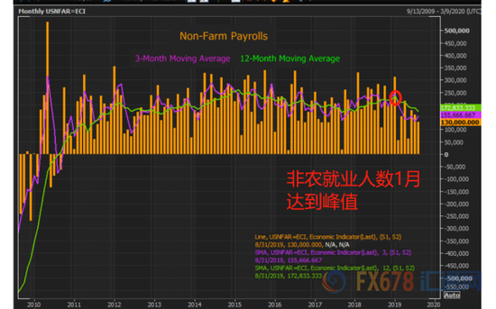 (黄色:非农业就业人口12个月均线;紫色:非农业就业人口3个月均线)