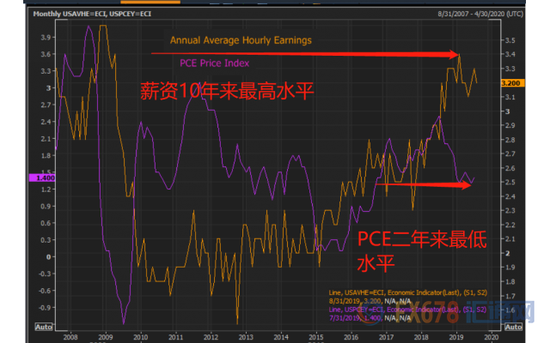 (黄色:工资年增长率;紫色:PCE平均通胀率)