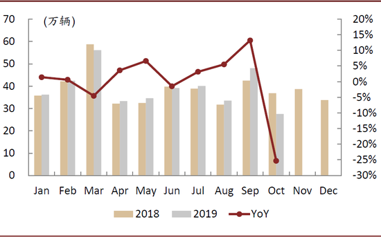 中金：10月汽车业盈利有所修复 新能源翘尾行情未现