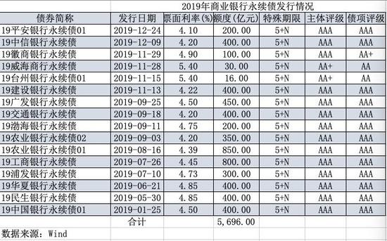 2019年16家银行发行永续债约5700亿 三家中小行进入