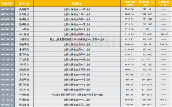 社保基金增持股数前20