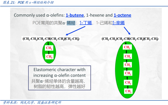 国盛电新&化工团队王磊、杨润思 、孙琦祥|N型时代，粒子革命：POE粒子国产化在即