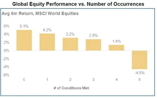 雷曼之后，5个危险信号首次同时出现