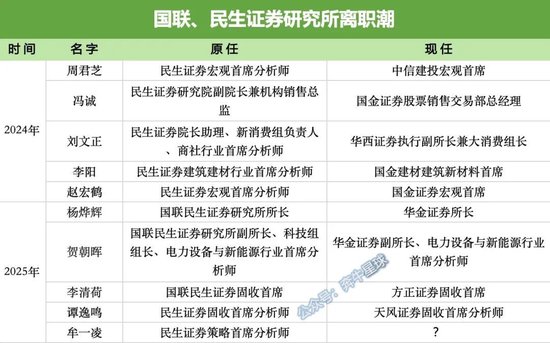 牟一凌离职民生！国联民生最全高管分工出炉