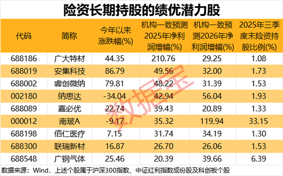 调整险企风险因子,或撬动超千亿增量资金入市!险资长期持仓的绩优潜力股曝光