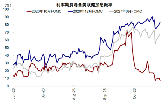 中金：美国能承受多高的利率？6%可能是分水岭