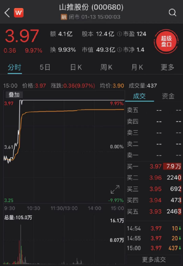 中国挖掘机又火了:工程机械板块盘中震荡走高 多只A股涨停
