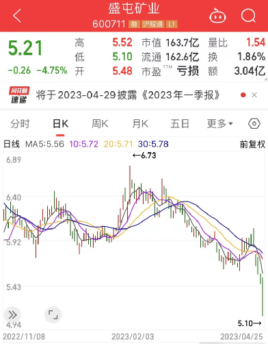 盛屯矿业十年首亏，董事长逆势加薪涨幅高达46%？