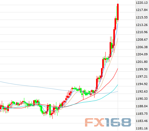 (现货黄金30分钟走势图,来源:FX168财经网)