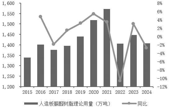 图为脲醛树脂理论用量情况（单位：万吨）