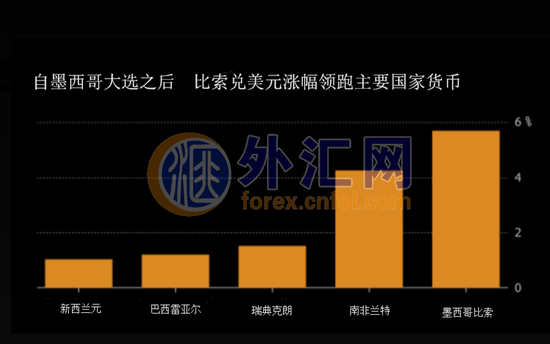 北美自由贸易协定谈判传好消息!墨西哥比索还