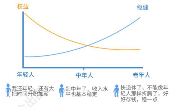 一文读懂:养老目标基金和普通基金到底有什么